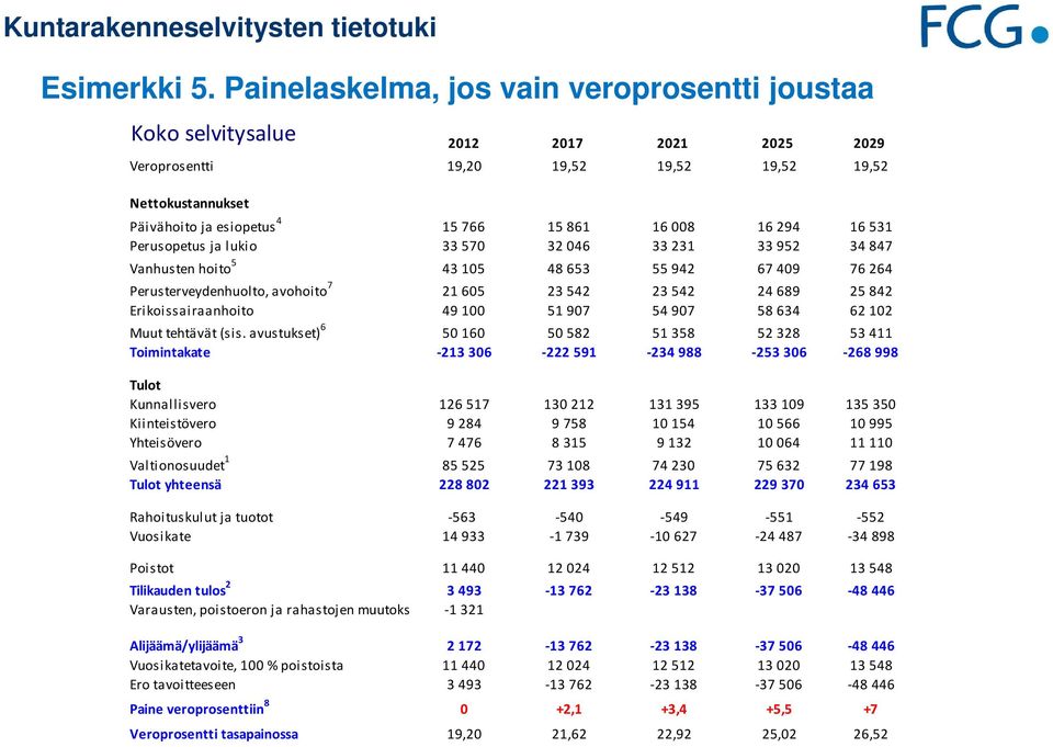 16 294 16 531 Perusopetus ja lukio 33 570 32 046 33 231 33 952 34 847 Vanhusten hoito 5 43 105 48 653 55 942 67 409 76 264 Perusterveydenhuolto, avohoito 7 21 605 23 542 23 542 24 689 25 842