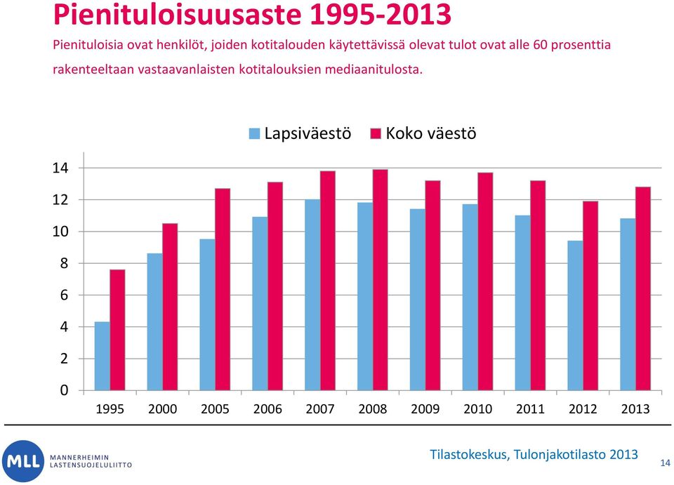 kotitalouksien mediaanitulosta.