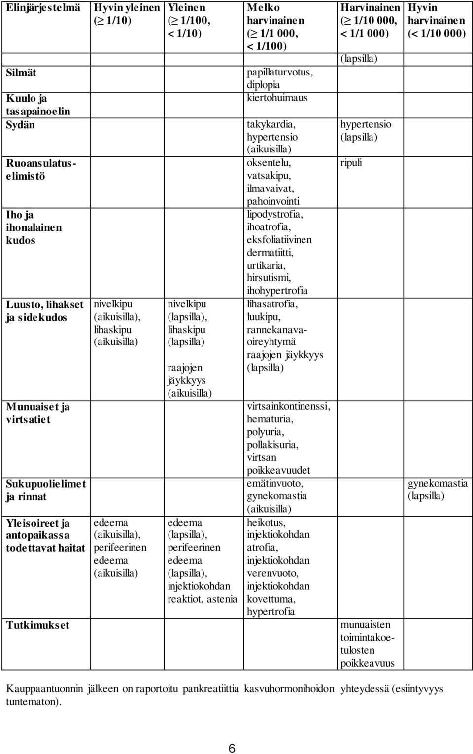 edeema, injektiokohdan reaktiot, astenia Melko harvinainen ( 1/1 000, < 1/100) papillaturvotus, diplopia kiertohuimaus takykardia, hypertensio oksentelu, vatsakipu, ilmavaivat, pahoinvointi