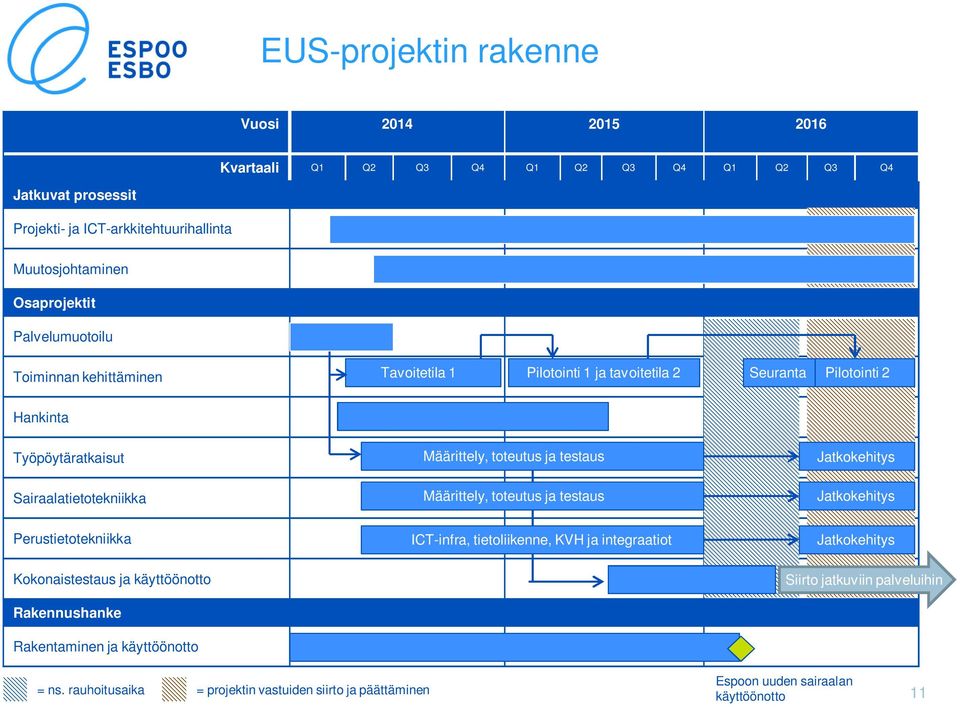 testaus Määrittely, toteutus ja testaus Jatkokehitys Jatkokehitys Perustietotekniikka ICT-infra, tietoliikenne, KVH ja integraatiot Jatkokehitys Kokonaistestaus ja käyttöönotto