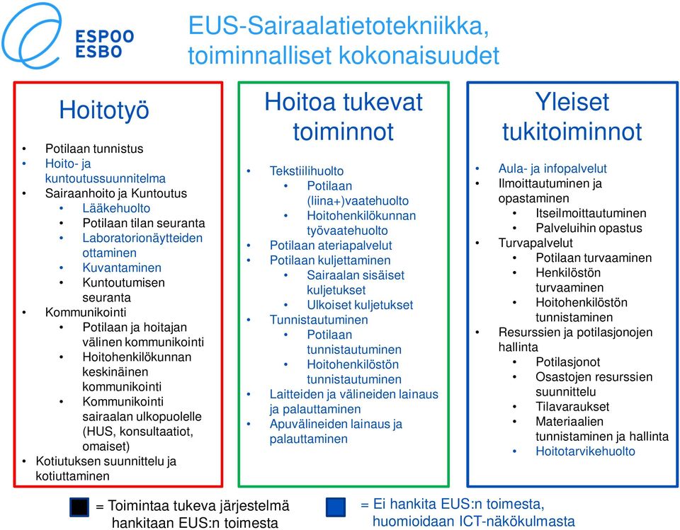 konsultaatiot, omaiset) Kotiutuksen suunnittelu ja kotiuttaminen Hoitoa tukevat toiminnot Tekstiilihuolto Potilaan (liina+)vaatehuolto Hoitohenkilökunnan työvaatehuolto Potilaan ateriapalvelut