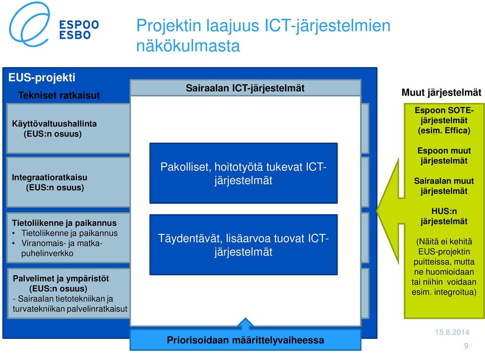ICT-järjestelmät Pakolliset, hoitotyötä tukevat ICTjärjestelmät Täydentävät, lisäarvoa tuovat ICTjärjestelmät Muut järjestelmät Espoon SOTEjärjestelmät (esim.