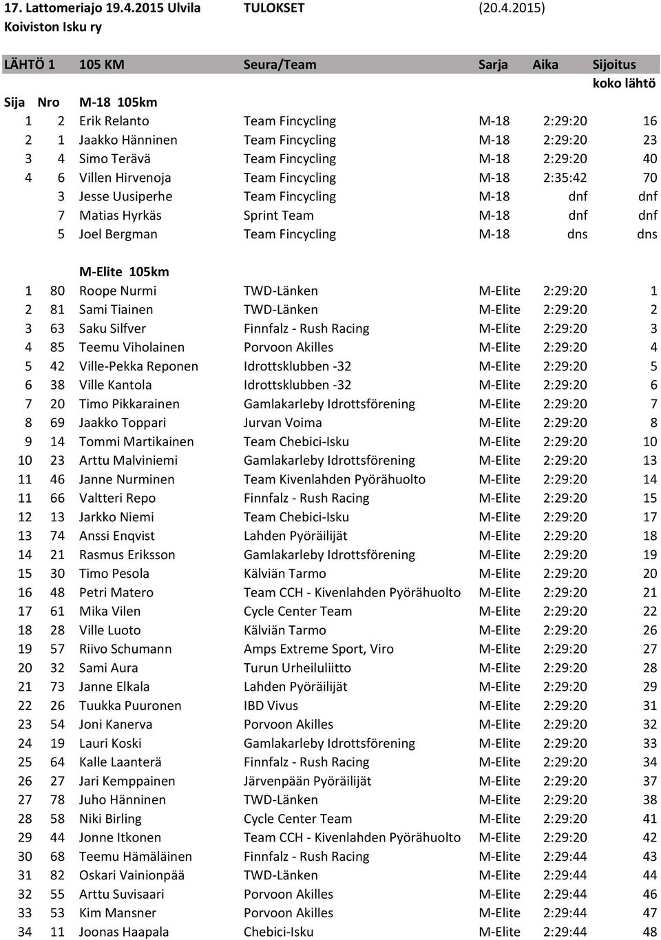 2015) Koiviston Isku ry LÄHTÖ 1 105 KM Seura/Team Sarja Aika Sijoitus Sija Nro M-18 105km 1 2 Erik Relanto Team Fincycling M-18 2:29:20 16 2 1 Jaakko Hänninen Team Fincycling M-18 2:29:20 23 3 4 Simo