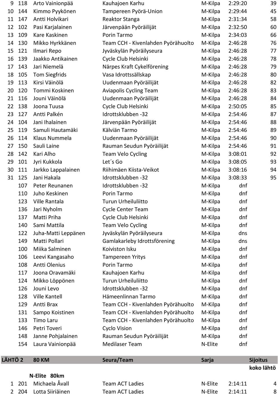 Repo Jyväskylän Pyöräilyseura M-Kilpa 2:46:28 77 16 139 Jaakko Antikainen Cycle Club Helsinki M-Kilpa 2:46:28 78 17 143 Jari Niemelä Närpes Kraft Cykelförening M-Kilpa 2:46:28 79 18 105 Tom Siegfrids