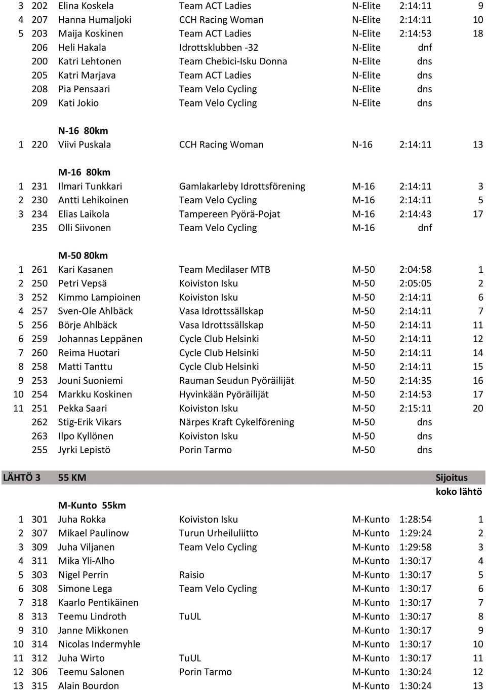 N-Elite dns N-16 80km 1 220 Viivi Puskala CCH Racing Woman N-16 2:14:11 13 M-16 80km 1 231 Ilmari Tunkkari Gamlakarleby Idrottsförening M-16 2:14:11 3 2 230 Antti Lehikoinen Team Velo Cycling M-16