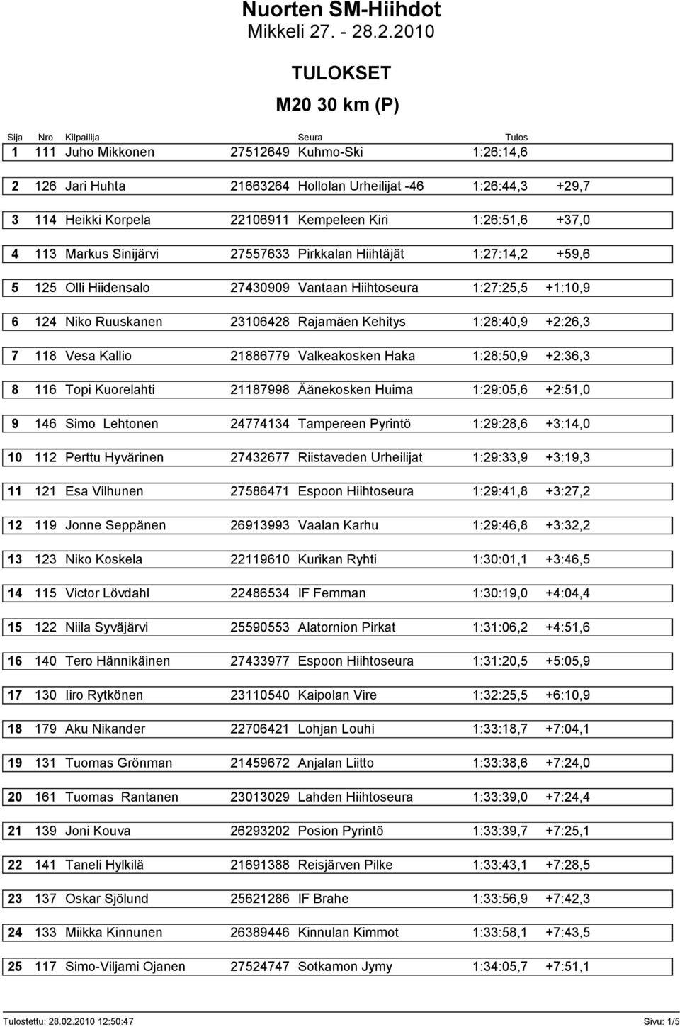 118 Vesa Kallio 21886779 Valkeakosken Haka 1:28:50,9 +2:36,3 8 116 Topi Kuorelahti 21187998 Äänekosken Huima 1:29:05,6 +2:51,0 9 146 Simo Lehtonen 24774134 Tampereen Pyrintö 1:29:28,6 +3:14,0 10 112