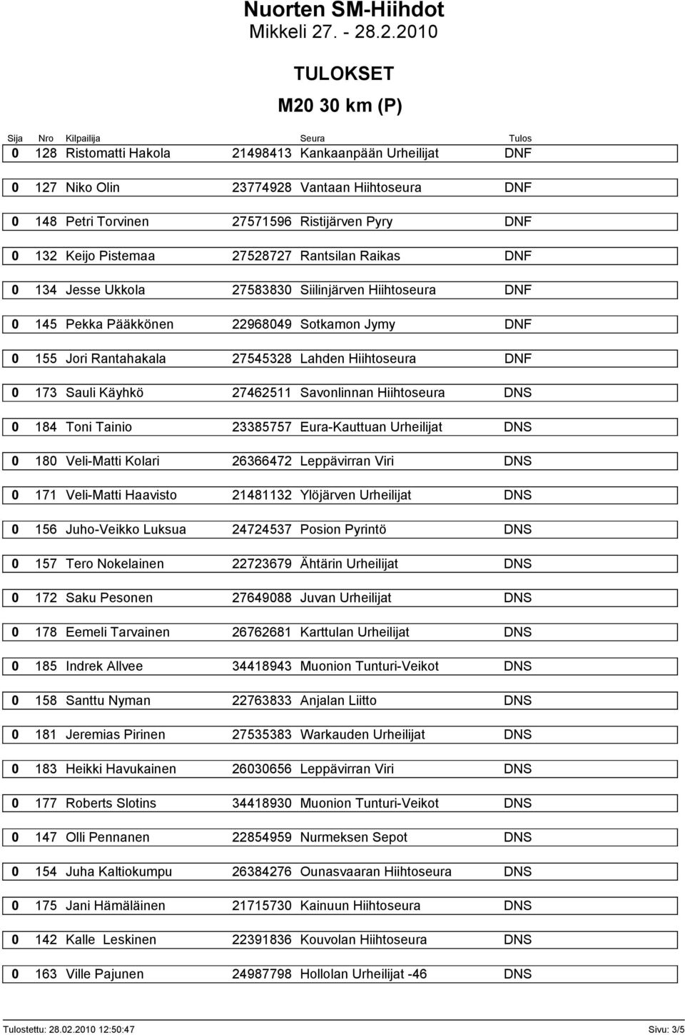 Sauli Käyhkö 27462511 Savonlinnan Hiihtoseura DNS 0 184 Toni Tainio 23385757 Eura-Kauttuan Urheilijat DNS 0 180 Veli-Matti Kolari 26366472 Leppävirran Viri DNS 0 171 Veli-Matti Haavisto 21481132