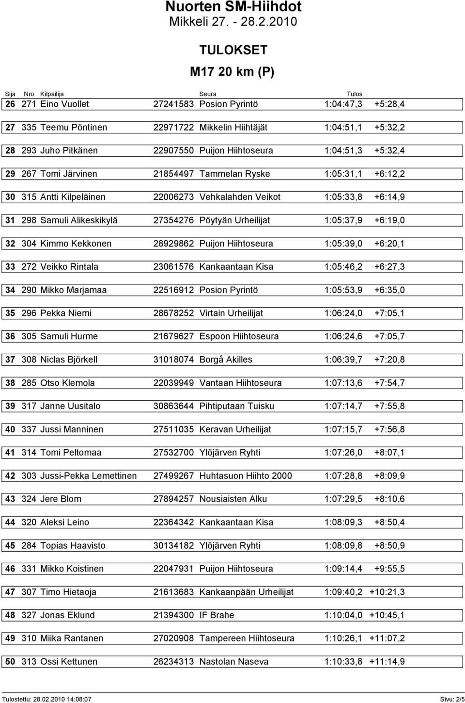 Urheilijat 1:05:37,9 +6:19,0 32 304 Kimmo Kekkonen 28929862 Puijon Hiihtoseura 1:05:39,0 +6:20,1 33 272 Veikko Rintala 23061576 Kankaantaan Kisa 1:05:46,2 +6:27,3 34 290 Mikko Marjamaa 22516912