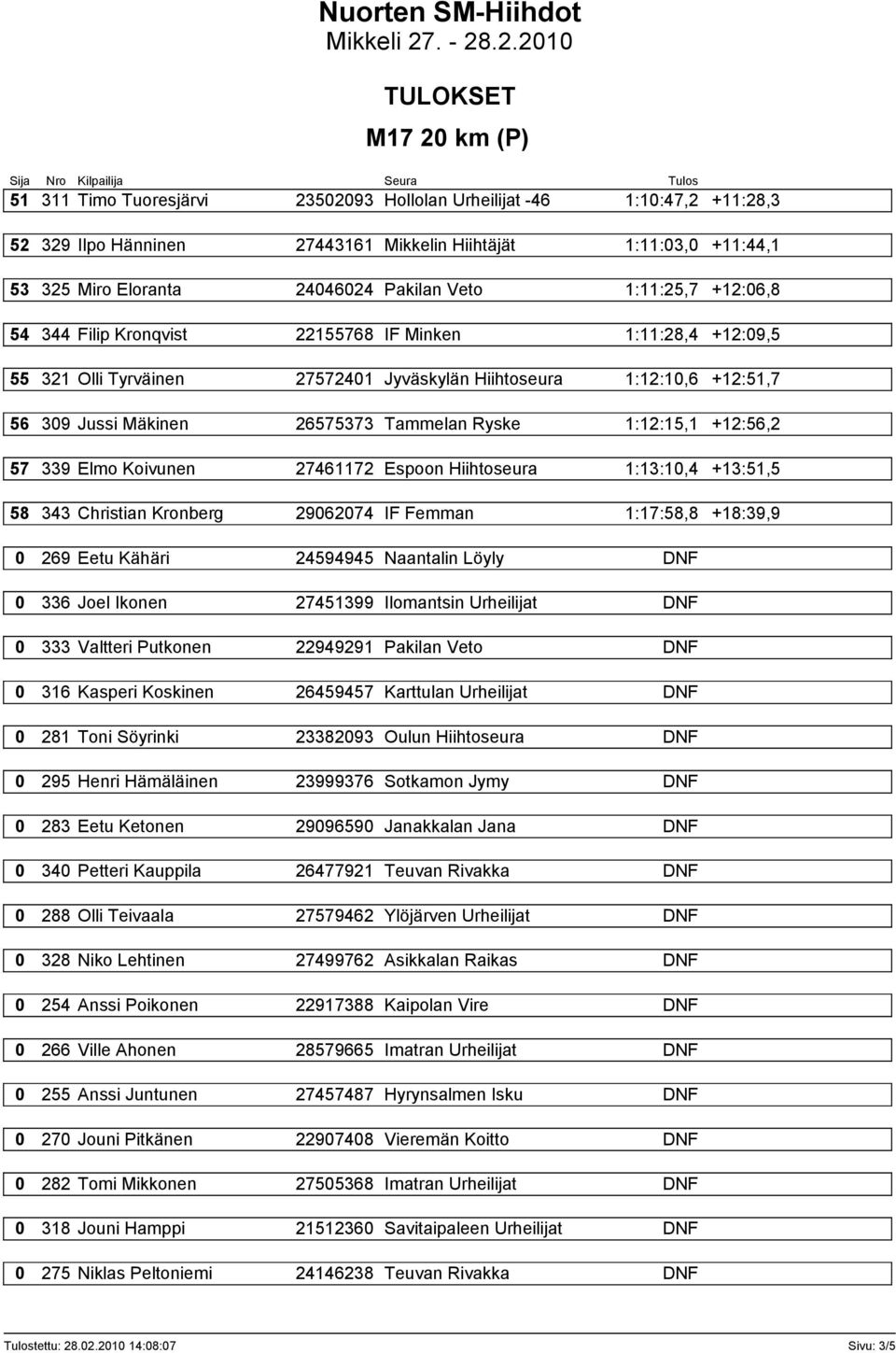 Ryske 1:12:15,1 +12:56,2 57 339 Elmo Koivunen 27461172 Espoon Hiihtoseura 1:13:10,4 +13:51,5 58 343 Christian Kronberg 29062074 IF Femman 1:17:58,8 +18:39,9 0 269 Eetu Kähäri 24594945 Naantalin Löyly