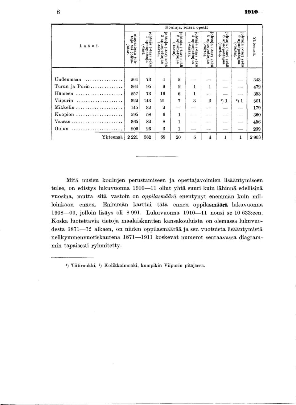 johtaja (-tar) sekä 8 apuopettajaa (-tarta). johtaja (-tar) sekä 9 apuopettajaa (-tarta). Yhteensä. j Uudenmaan... 264 73 4 2 343 Turun ja P o rin... 364 95 9 2 i i 472 Hämeen.