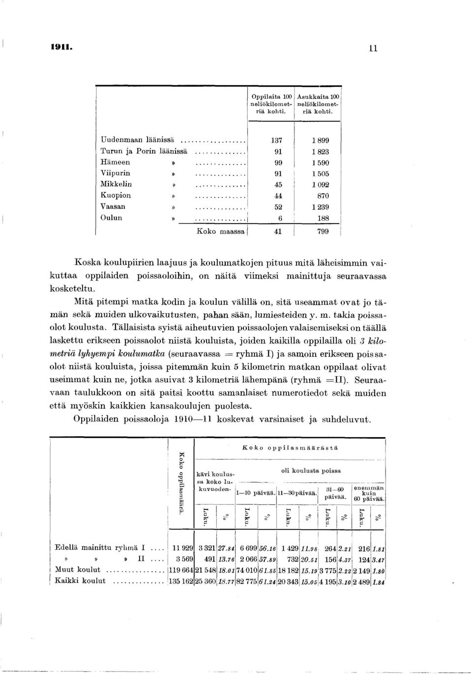 pituus mitä läheisimmin vaikuttaa oppilaiden poissaoloihin, on näitä viimeksi mainittuja seuraavassa kosketeltu.