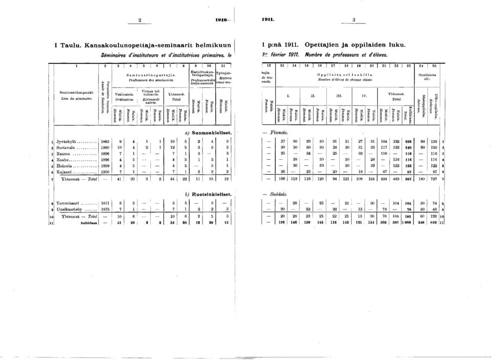 S e m i n a a r i n o p e t t a j i a. Professeurs des séminaires. Naisia. Femmes. V irkaa to i m ittavia. H arjoituskoulunopettajia. Extraordinaires. M iehiä. Hommes. N aisia. Femmes. Y hteensä.