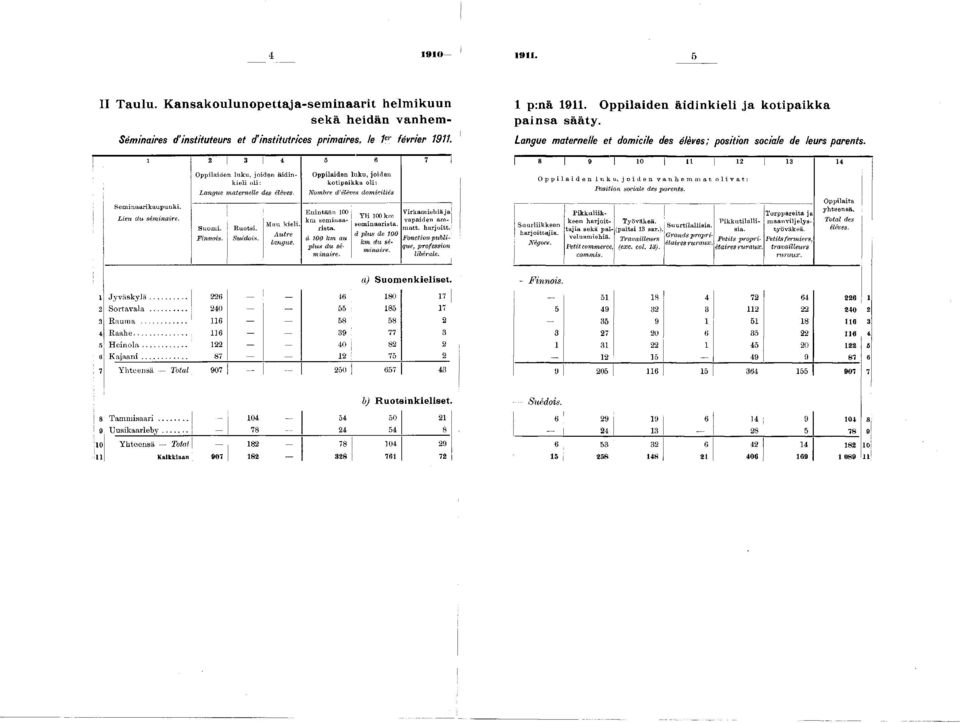 Oppilaiden luku, joiden kotipaikka oli: Nombre d élèves dom ieiliés Enintään 00 km seminaarista. à 00 km au p lu s du sém inaire. Yli 00 km seminaarista. à p lu s de 00 km du sém inaire.
