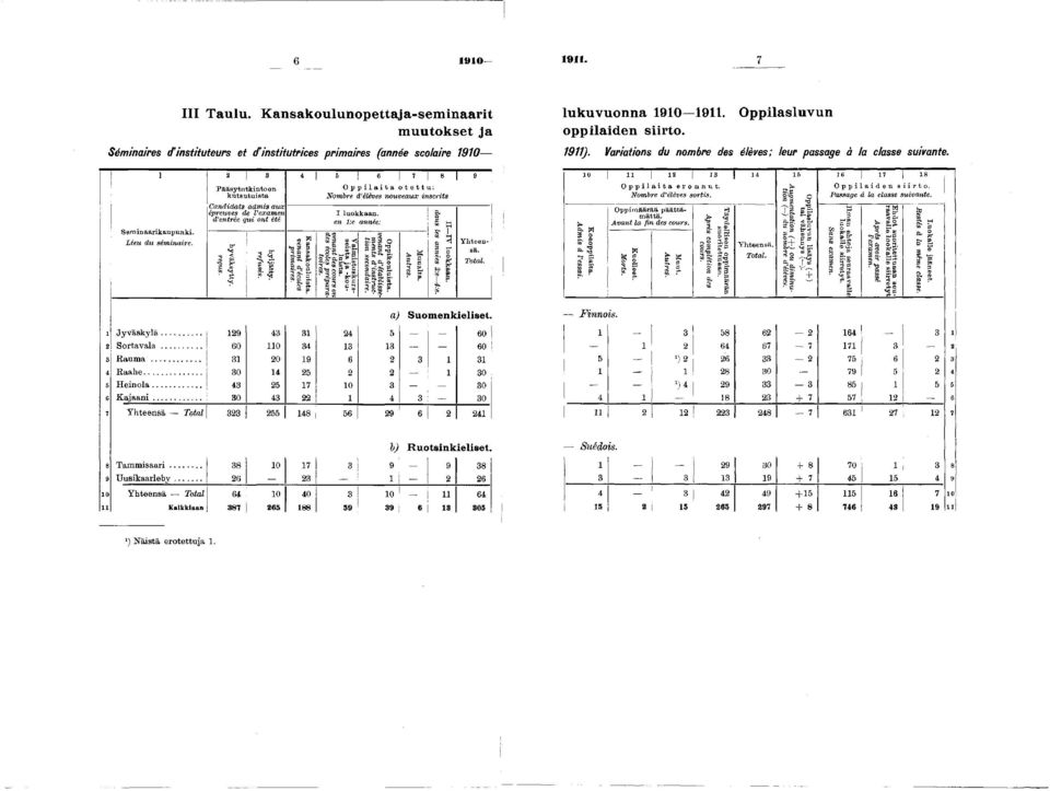 .. 2 3 4 6 6 7 8 9 P ääsytu tk in toon k u tsu tu ista Candidats admis aux épreuves de l'examen d'entrée qui ont été h yväk sytty. reçus. 29 60 3 30 43 30 hyljätty. refusés.