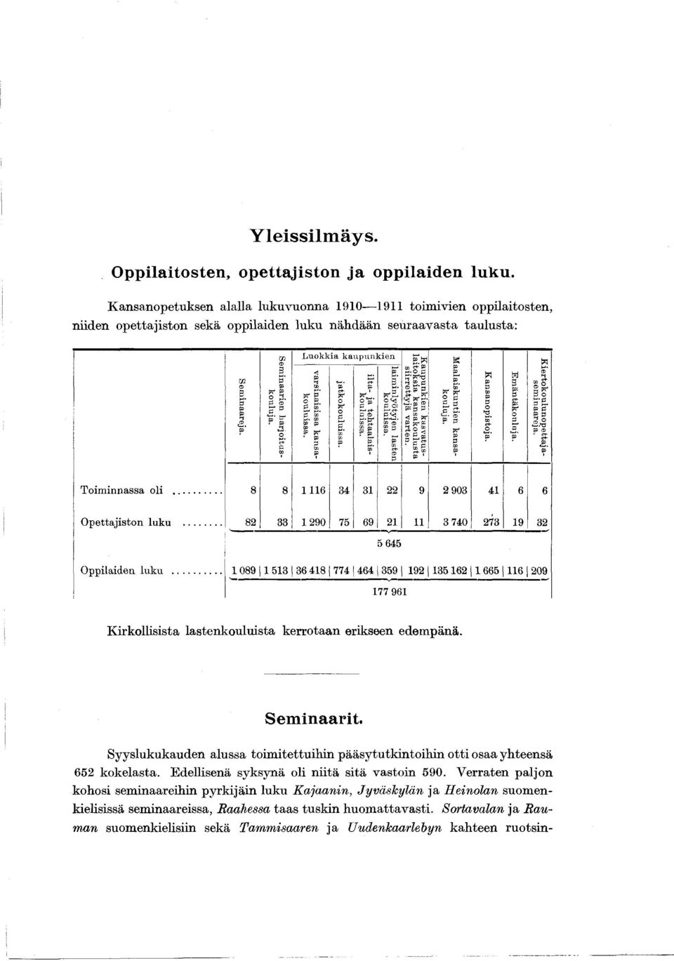 L u o k k ia k a u p u n k ie n varsinaisissa k a n s a k o u lu issa. ja tk o k o u lu issa. ilta- ja te h ta a la is - k o u lu issa. laim inlyötyjen la ste n k o u lu issa.