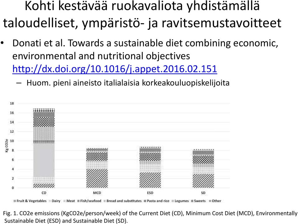 1016/j.appet.2016.02.151 Huom. pieni aineisto italialaisia korkeakouluopiskelijoita Fig. 1.