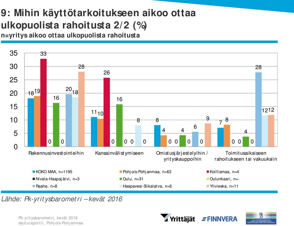 12 Toimitusaikaiseen rahoitukseen tai vakuuksiin KOKO MAA, n=1195 Pohjois-Pohjanmaa, n=63 Koillismaa, n=4 Nivala-Haapajärvi, n=3 Oulu,