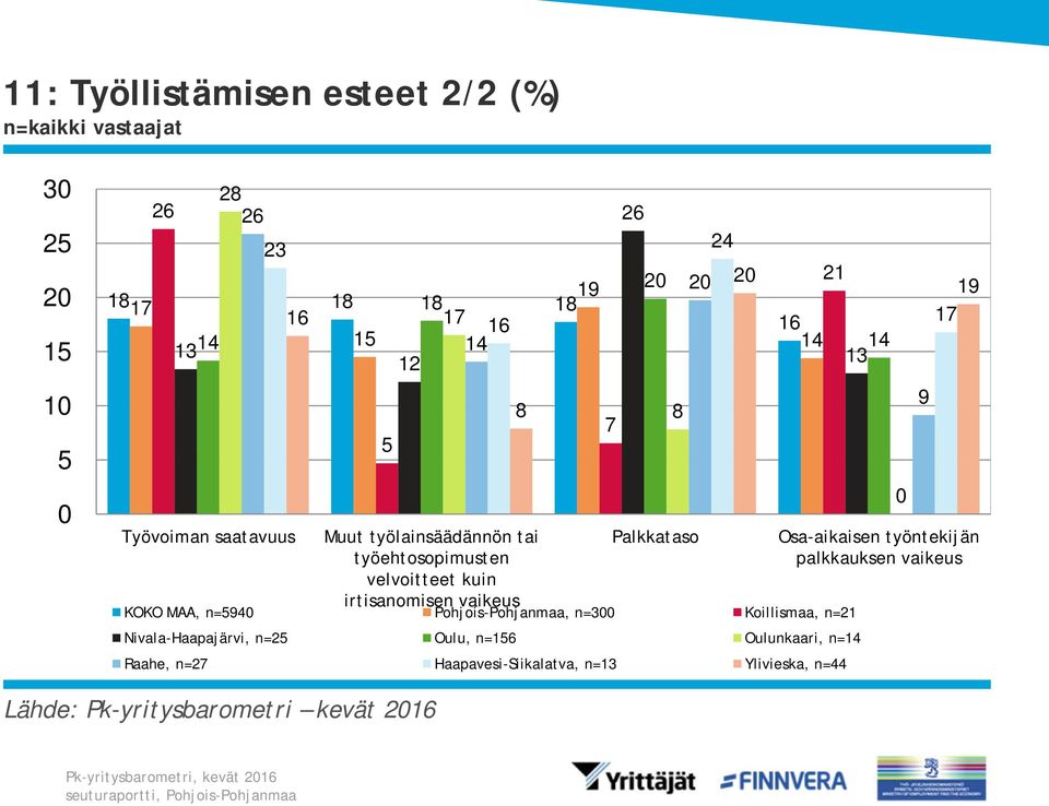 Pohjois-Pohjanmaa, n=3 Koillismaa, n=21 Nivala-Haapajärvi, n=25 Oulu, n=156 Oulunkaari, n= Raahe, n=27 Haapavesi-Siikalatva,