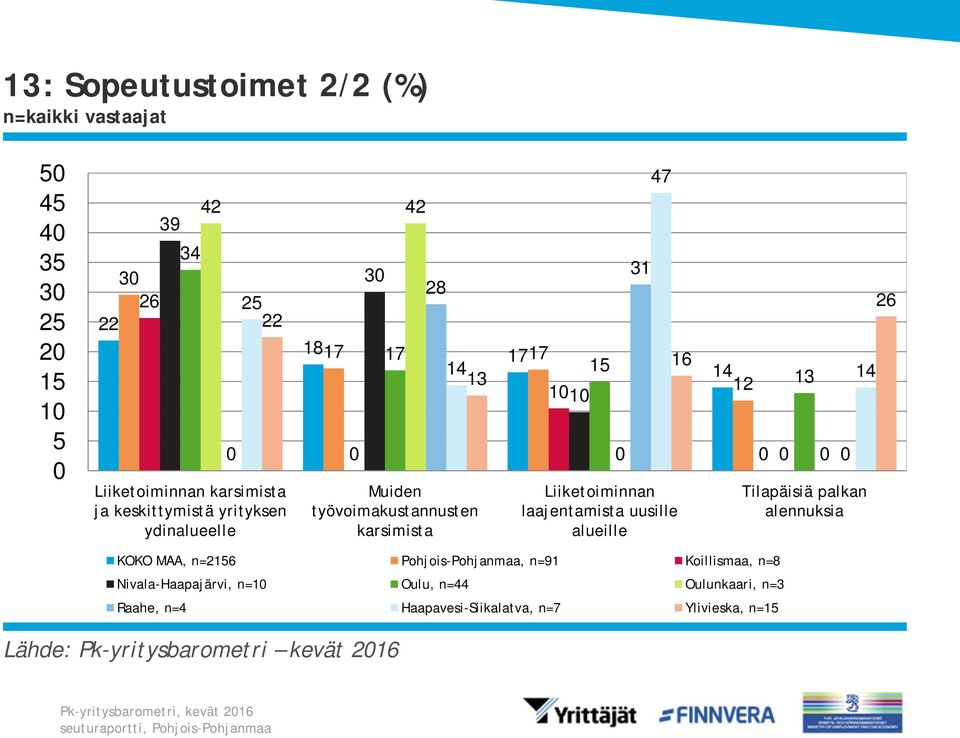 alueille 16 12 13 Tilapäisiä palkan alennuksia KOKO MAA, n=2156 Pohjois-Pohjanmaa, n=91 Koillismaa, n=8 Nivala-Haapajärvi, n=1