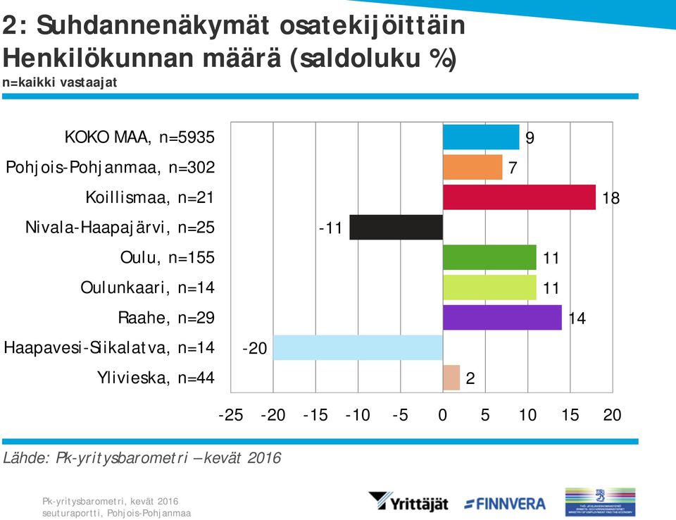 Oulunkaari, n= Raahe, n=29 Haapavesi-Siikalatva, n= Ylivieska, n=44-2 -11 2 7 9 11