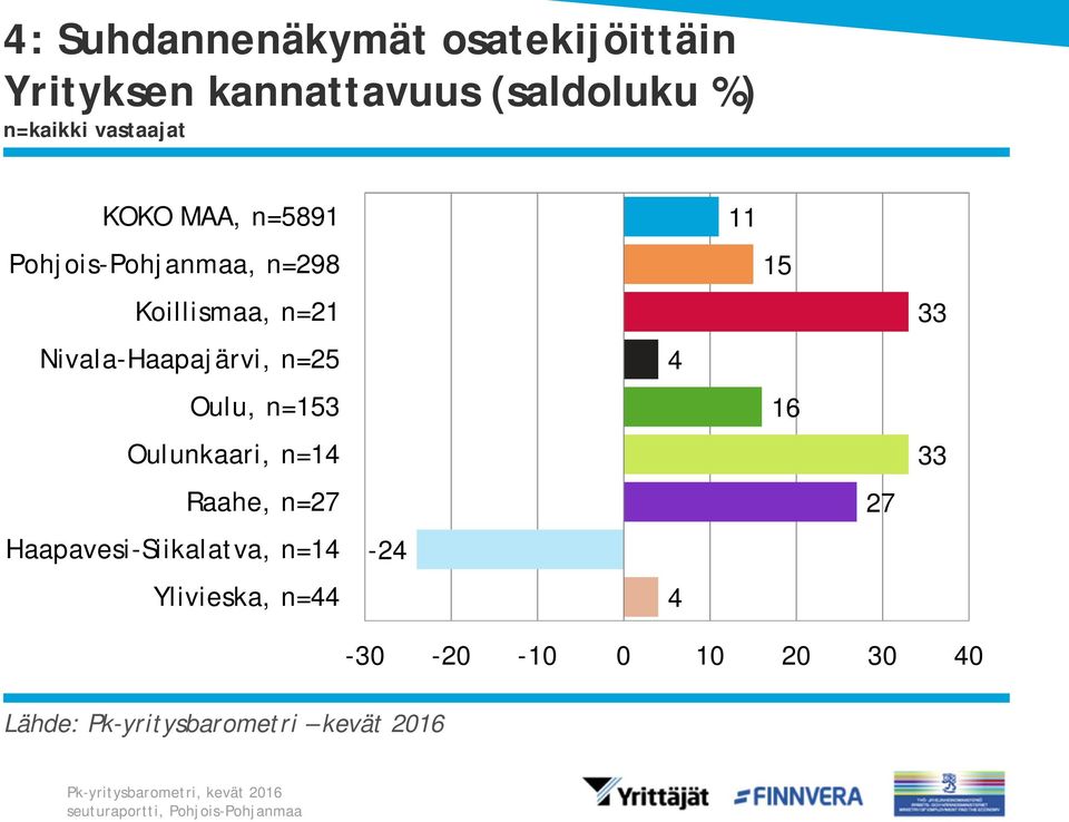 Oulunkaari, n= Raahe, n=27 Haapavesi-Siikalatva, n= Ylivieska, n=44-24 4 4 11 15 16