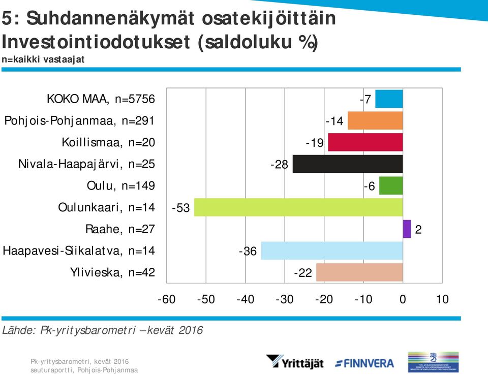 Oulunkaari, n= Raahe, n=27 Haapavesi-Siikalatva, n= Ylivieska, n=42-53 -36-28 -22-19