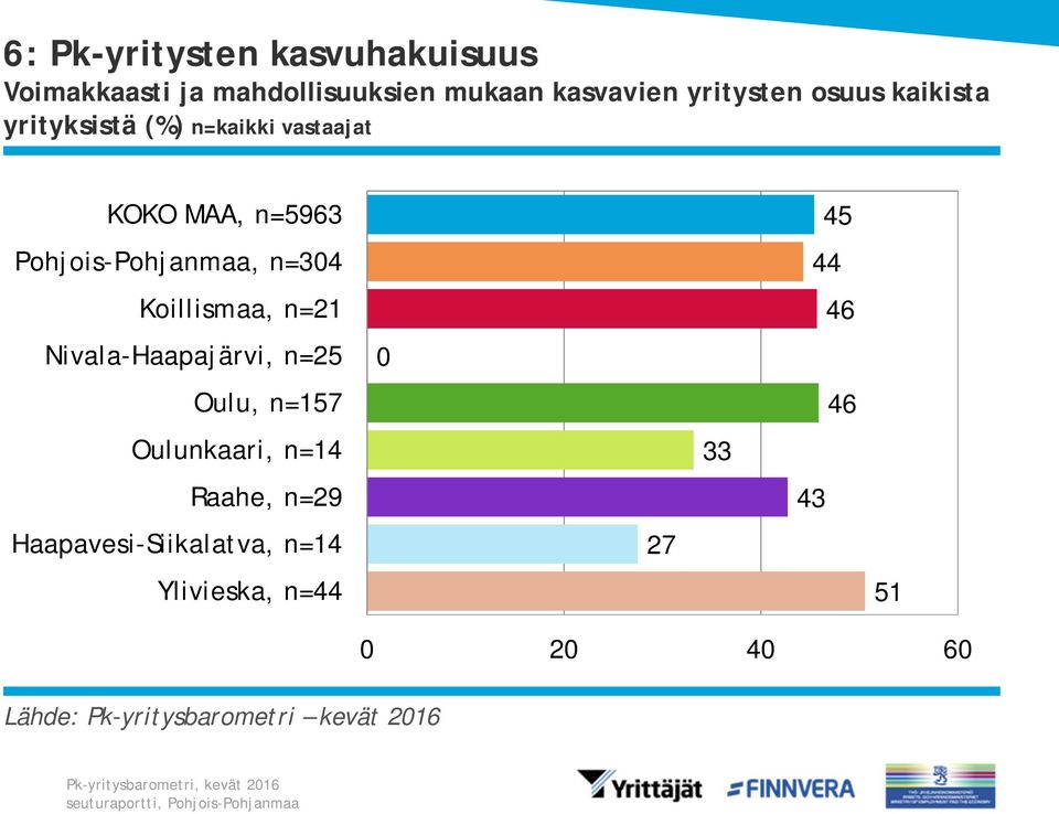 Nivala-Haapajärvi, n=25 Oulu, n=157 Oulunkaari, n= Raahe, n=29 Haapavesi-Siikalatva, n=