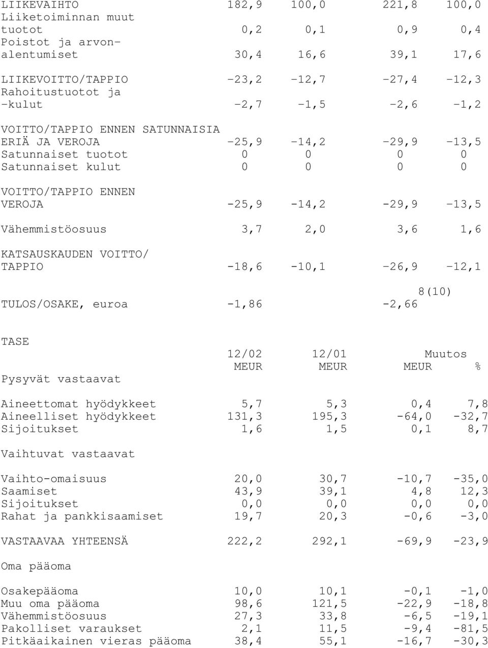 Vähemmistöosuus 3,7 2,0 3,6 1,6 KATSAUSKAUDEN VOITTO/ TAPPIO -18,6-10,1 26,9 12,1 8(10) TULOS/OSAKE, euroa -1,86-2,66 TASE Pysyvät vastaavat 12/02 12/01 Muutos MEUR MEUR MEUR % Aineettomat hyödykkeet