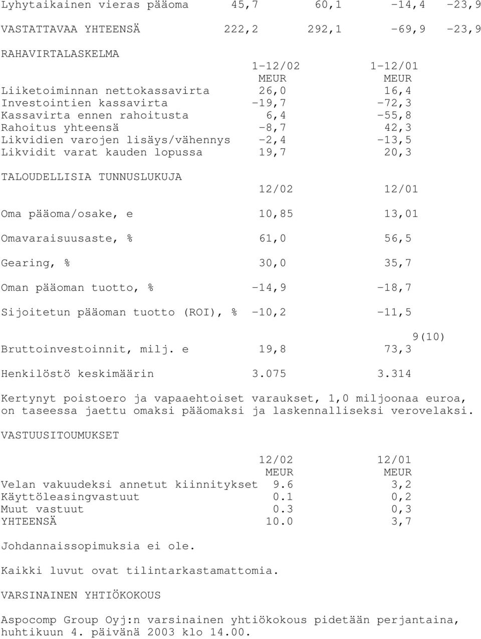 12/02 12/01 Oma pääoma/osake, e 10,85 13,01 Omavaraisuusaste, % 61,0 56,5 Gearing, % 30,0 35,7 Oman pääoman tuotto, % -14,9-18,7 Sijoitetun pääoman tuotto (ROI), % -10,2-11,5 9(10)