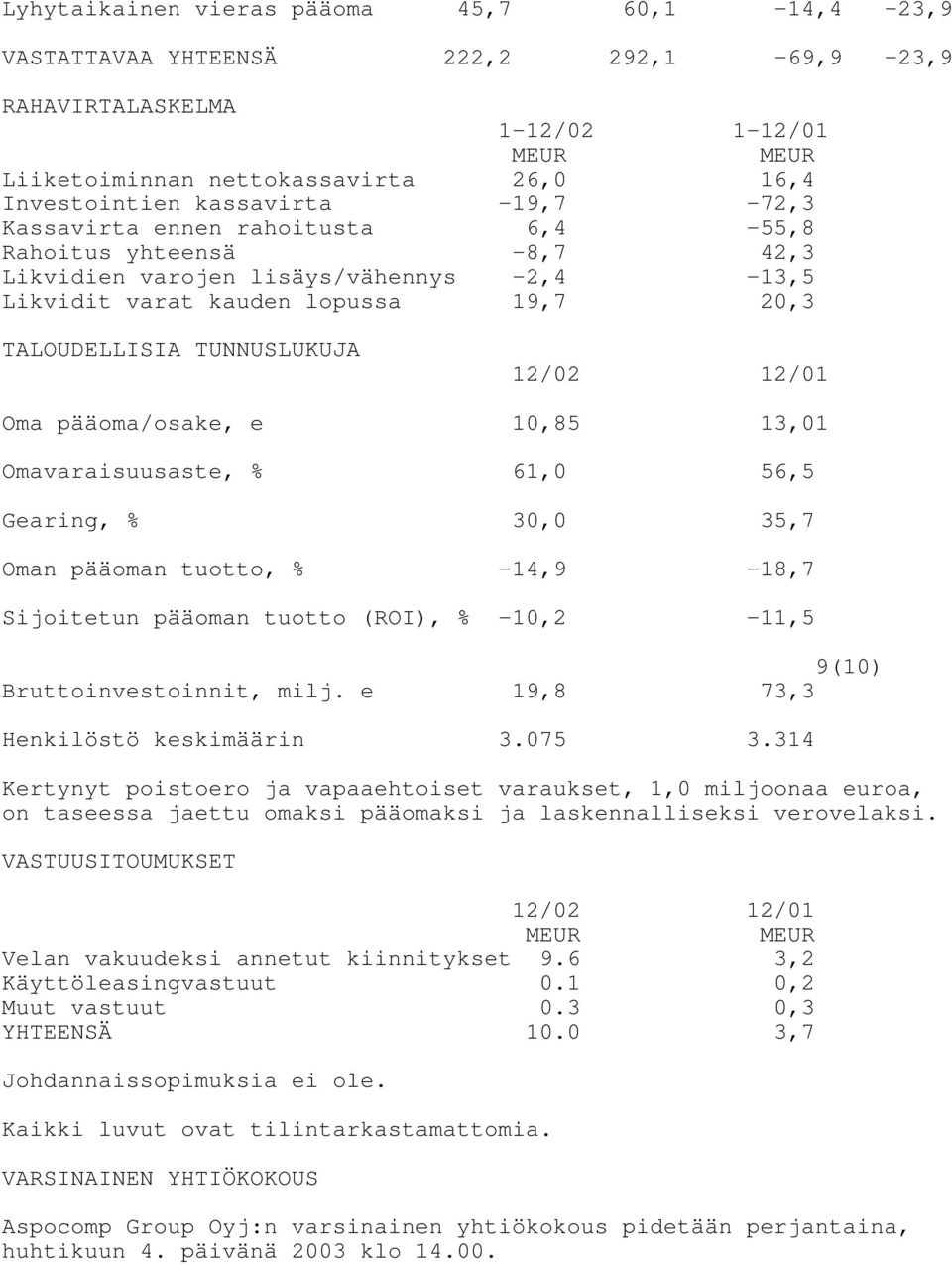 12/02 12/01 Oma pääoma/osake, e 10,85 13,01 Omavaraisuusaste, % 61,0 56,5 Gearing, % 30,0 35,7 Oman pääoman tuotto, % -14,9-18,7 Sijoitetun pääoman tuotto (ROI), % -10,2-11,5 9(10)