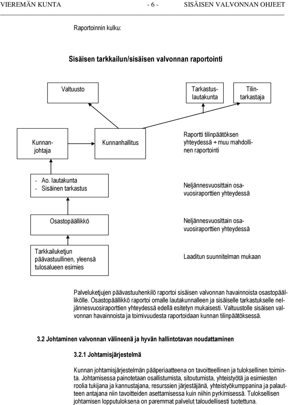 lautakunta - Sisäinen tarkastus Neljännesvuosittain osavuosiraporttien yhteydessä Osastopäällikkö Neljännesvuosittain osavuosiraporttien yhteydessä Tarkkailuketjun päävastuullinen, yleensä