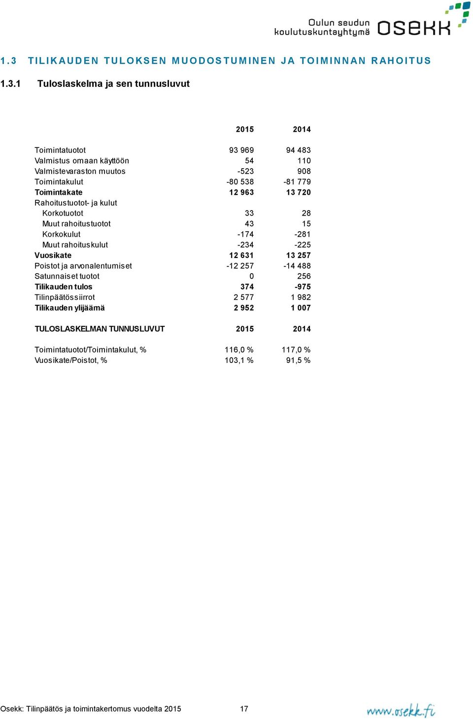 Muut rahoituskulut -234-225 Vuosikate 12 631 13 257 Poistot ja arvonalentumiset -12 257-14 488 Satunnaiset tuotot 0 256 Tilikauden tulos 374-975 Tilinpäätössiirrot 2 577 1 982 Tilikauden