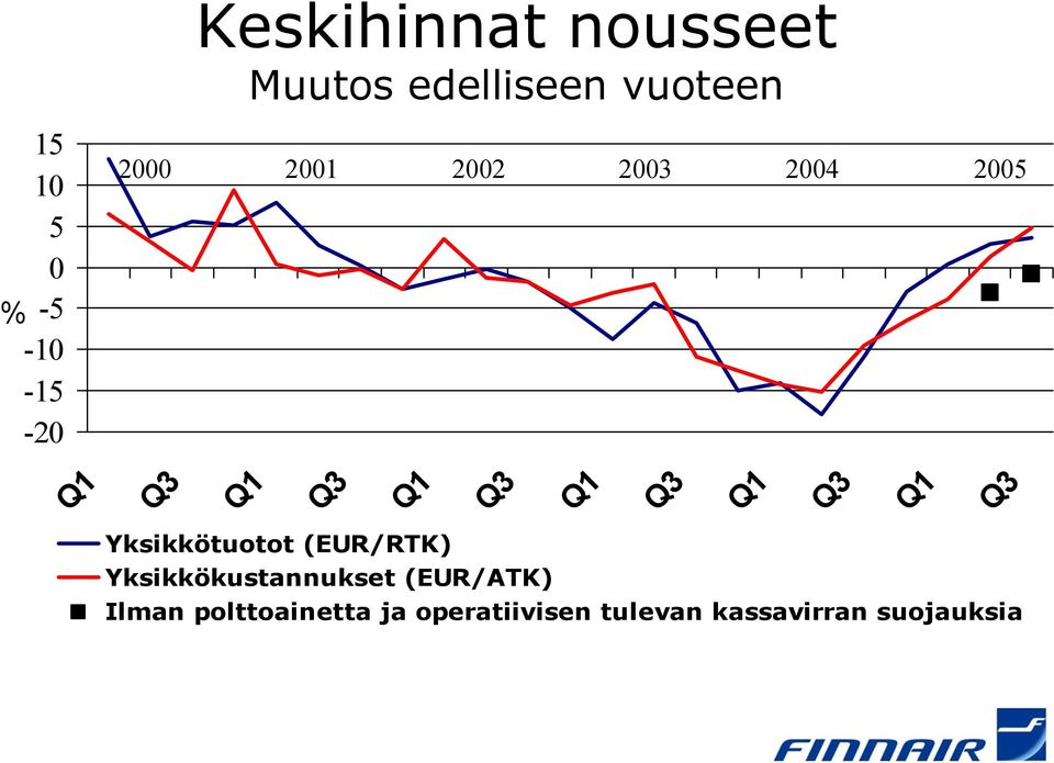 2003 2004 2005 Yksikkötuotot (EUR/RTK) Yksikkökustannukset