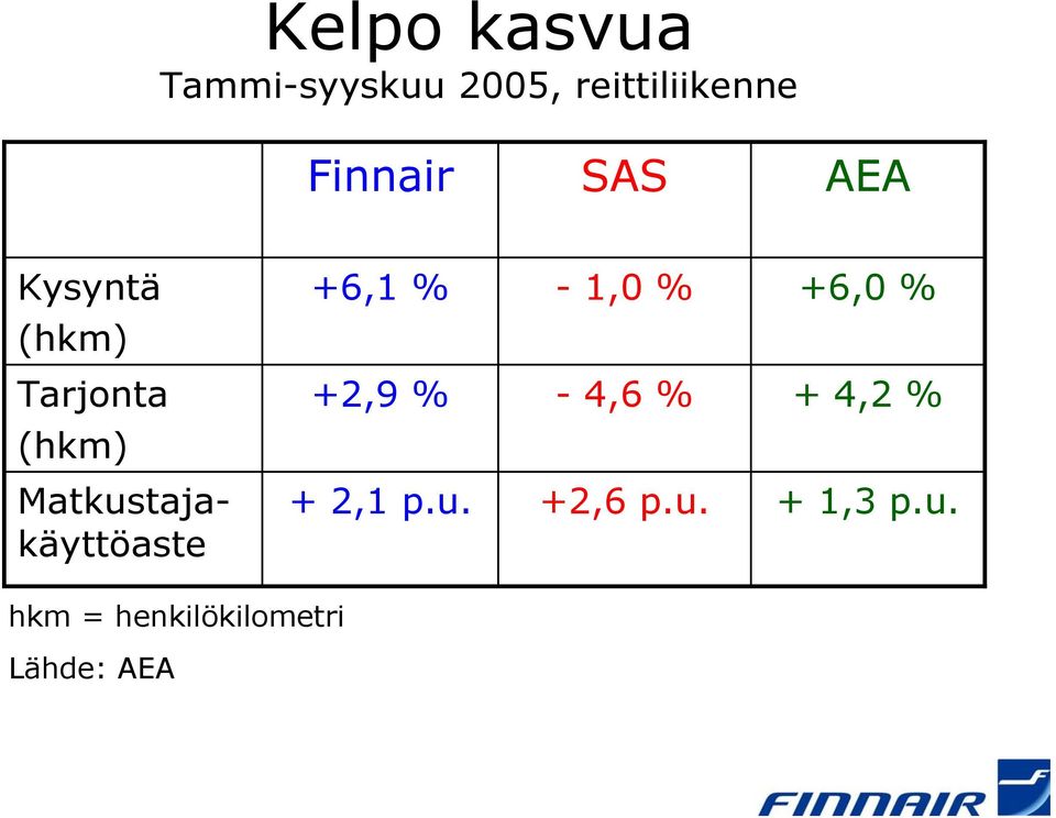 +2,9 % -4,6 % + 4,2 % (hkm) Matkustajakäyttöaste + 2,1