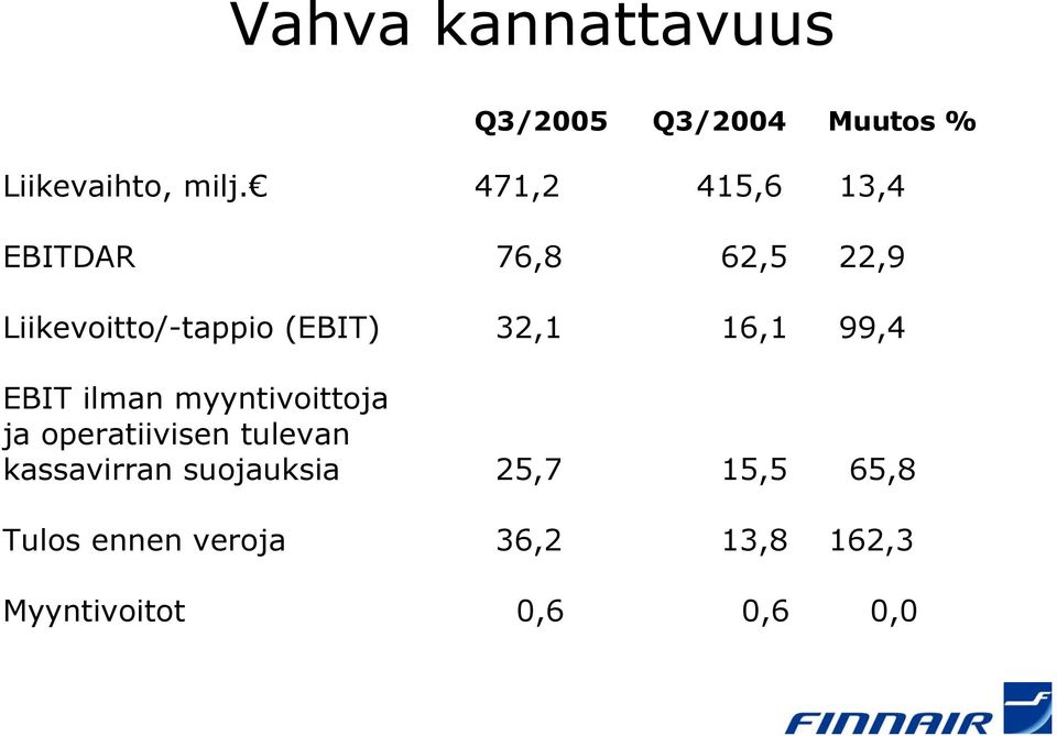 16,1 99,4 EBIT ilman myyntivoittoja ja operatiivisen tulevan kassavirran