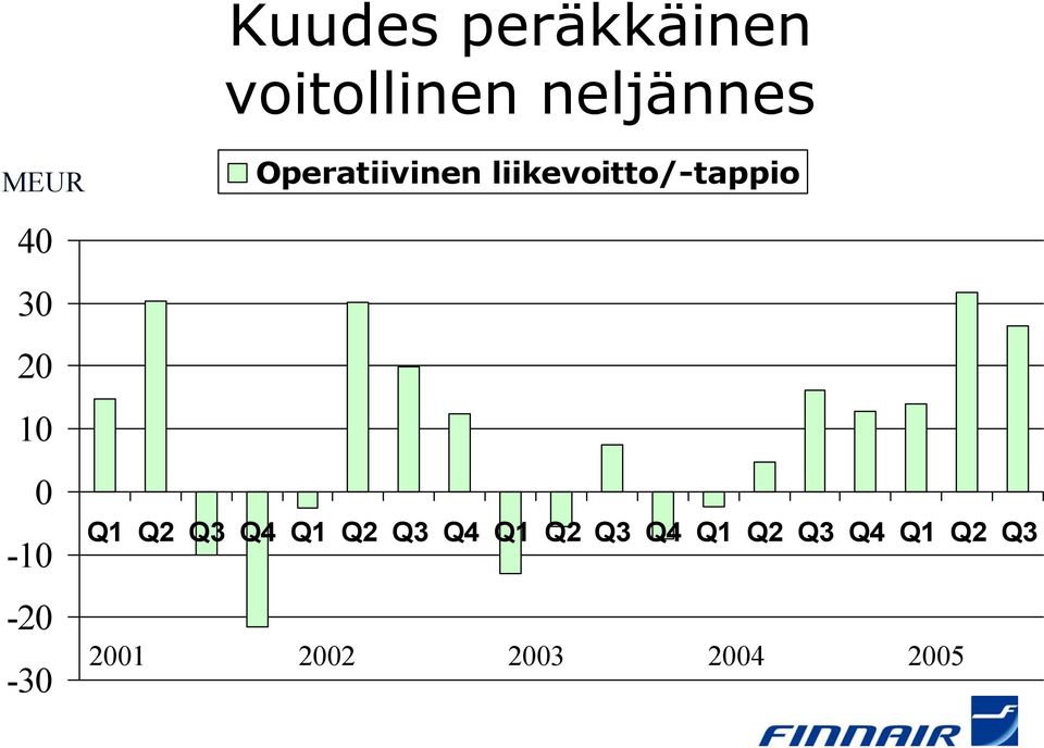 0-10 -20-30 Q1 Q2 Q3 Q4 Q1 Q2 Q3 Q4 Q1 Q2 Q3