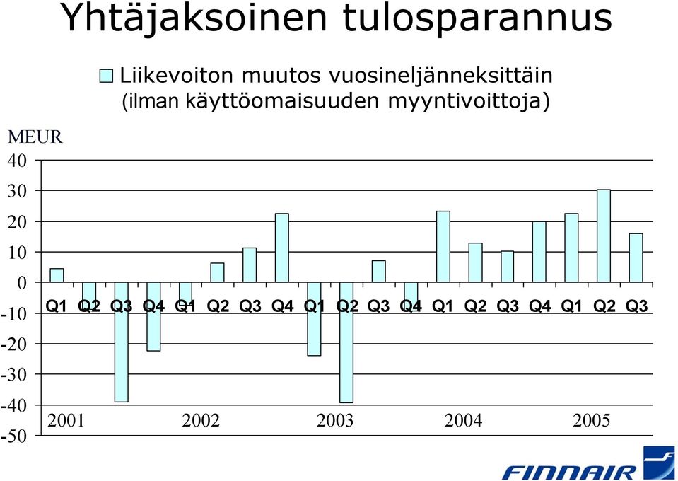 (ilman käyttöomaisuuden myyntivoittoja) Q1 Q2 Q3 Q4 Q1