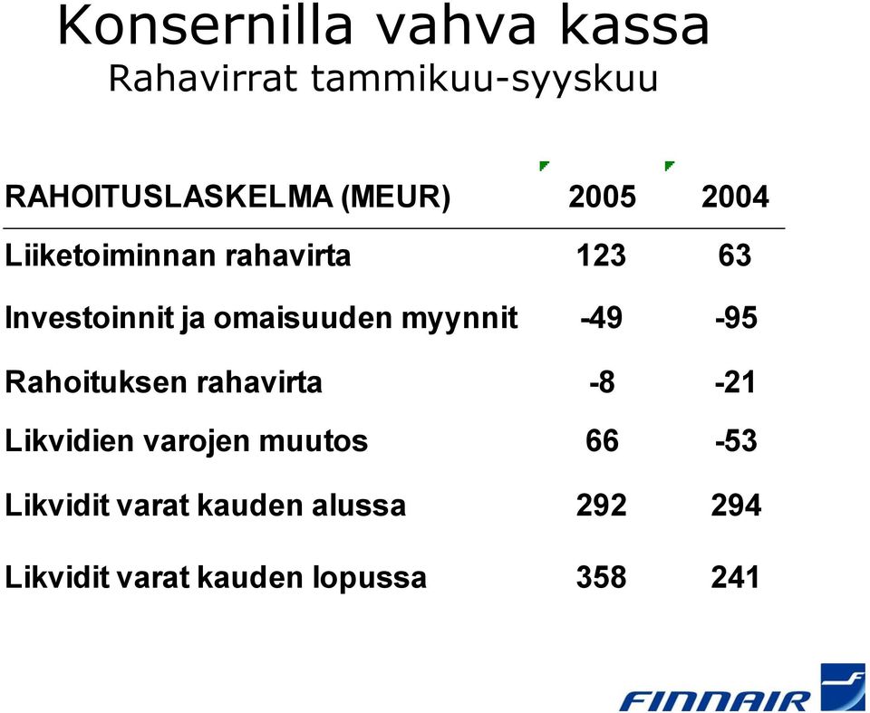 omaisuuden myynnit -49-95 Rahoituksen rahavirta -8-21 Likvidien varojen