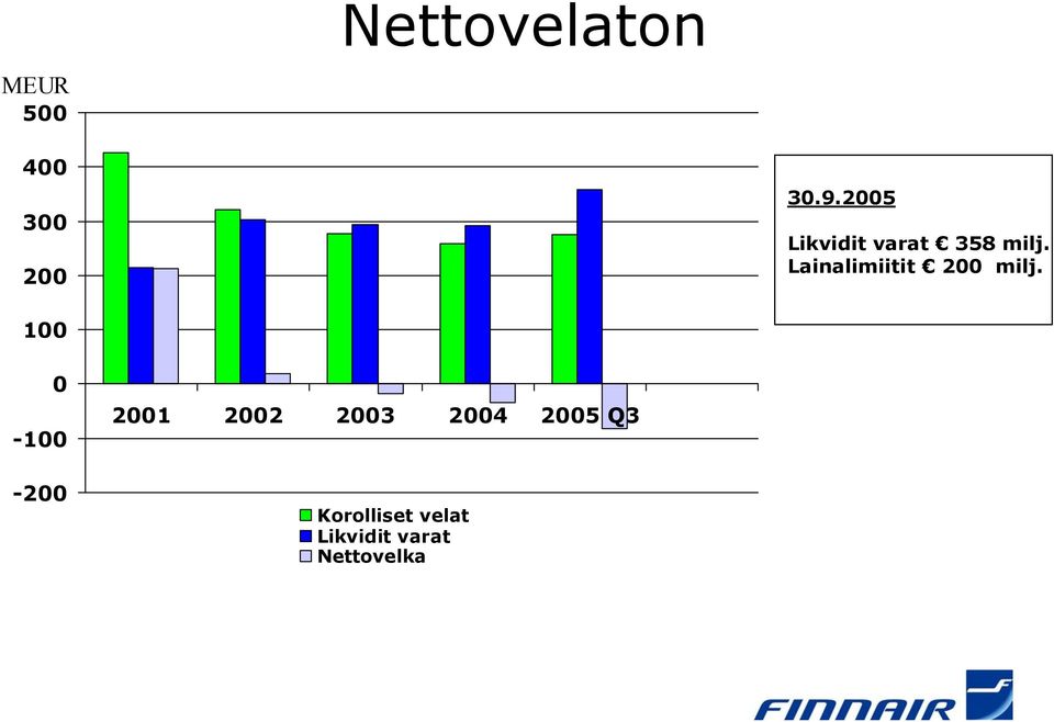 Lainalimiitit 200 milj.