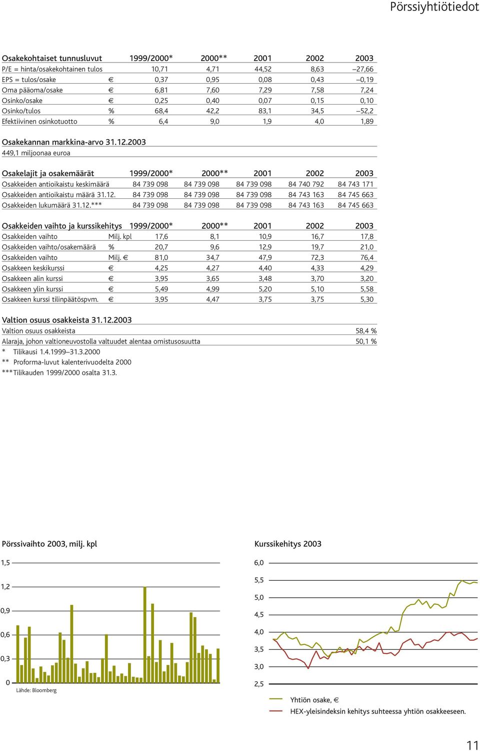 2003 449,1 miljoonaa euroa Osakelajit ja osakemäärät 1999/2000* 2000** 2001 2002 2003 Osakkeiden antioikaistu keskimäärä 84 739 098 84 739 098 84 739 098 84 740 792 84 743 171 Osakkeiden antioikaistu