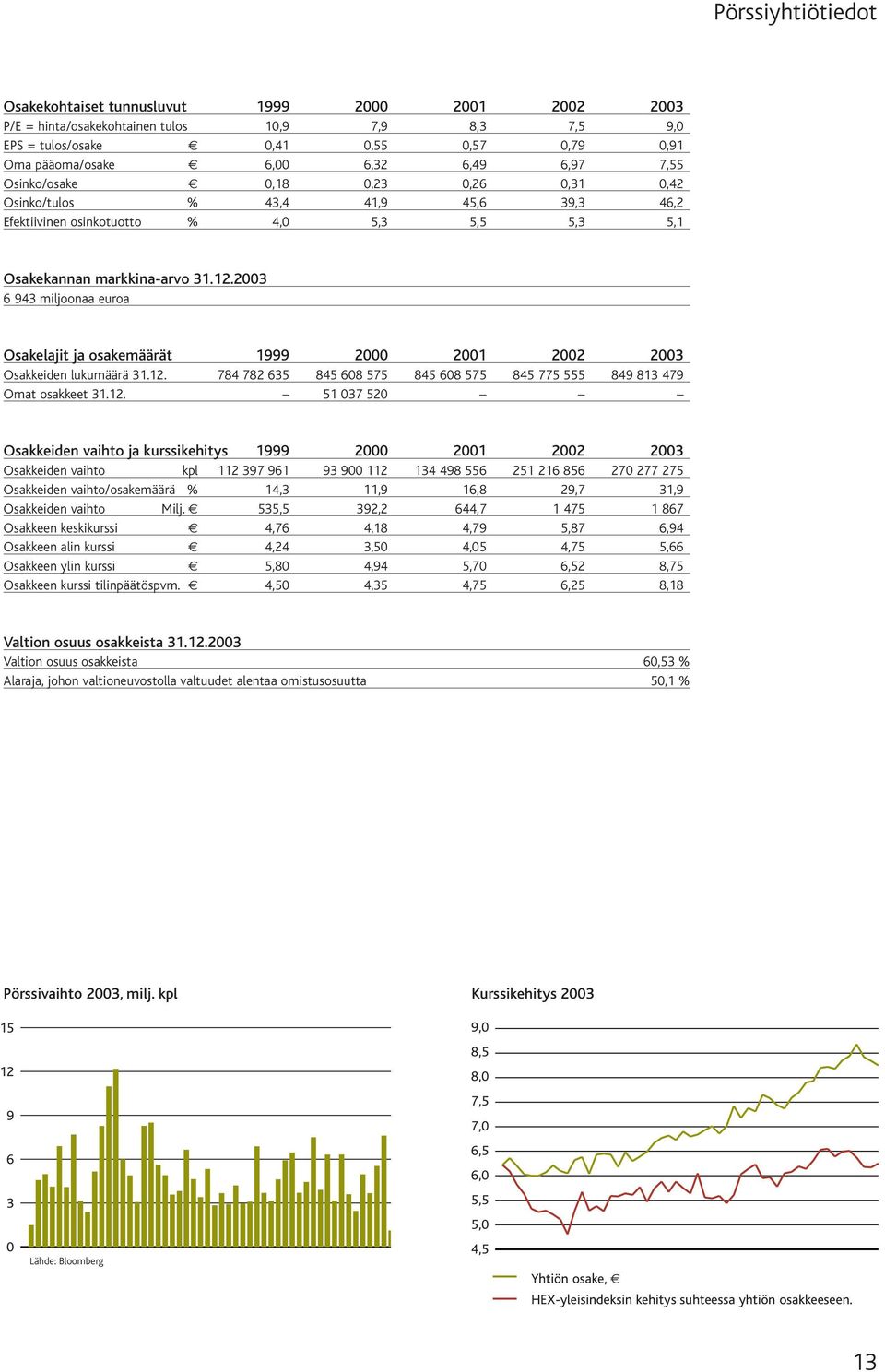 2003 6 943 miljoonaa euroa Osakelajit ja osakemäärät 1999 2000 2001 2002 2003 Osakkeiden lukumäärä 31.12.