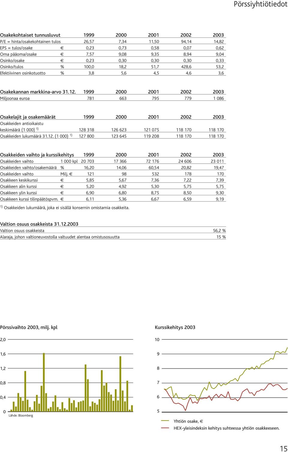 1999 2000 2001 2002 2003 Miljoonaa euroa 781 663 795 779 1 086 Osakelajit ja osakemäärät 1999 2000 2001 2002 2003 Osakkeiden antioikaistu keskimäärä (1 000) 1) 128 318 126 623 121 075 118 170 118 170