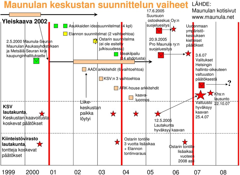 suunnitelmat (2 vaihtoehtoa) Ostarin suunnitelma?