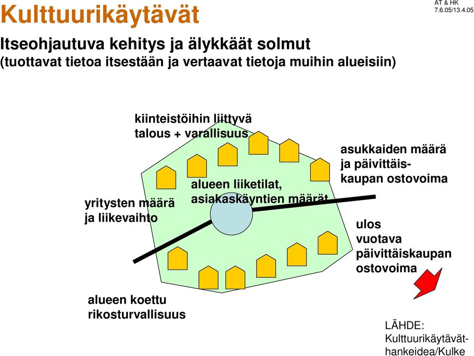 05 yritysten määrä ja liikevaihto kiinteistöihin liittyvä talous + varallisuus alueen koettu