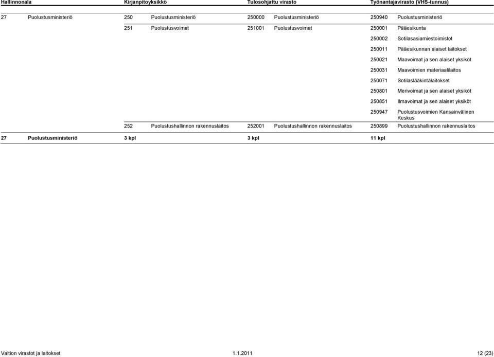 Sotilaslääkintälaitokset 250801 Merivoimat ja sen alaiset yksiköt 250851 Ilmavoimat ja sen alaiset yksiköt 250947 Puolustusvoimien Kansainvälinen Keskus 252