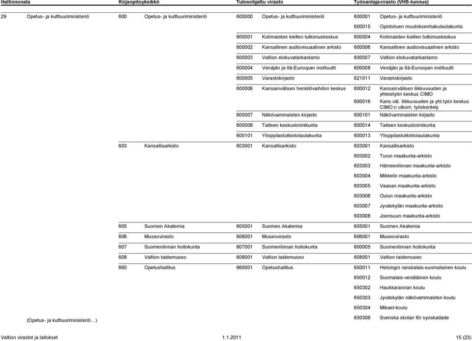 600007 Valtion elokuvatarkastamo 600004 Venäjän ja Itä-Euroopan instituutti 600008 Venäjän ja Itä-Euroopan instituutti 600005 Varastokirjasto 621011 Varastokirjasto 600006 Kansainvälisen