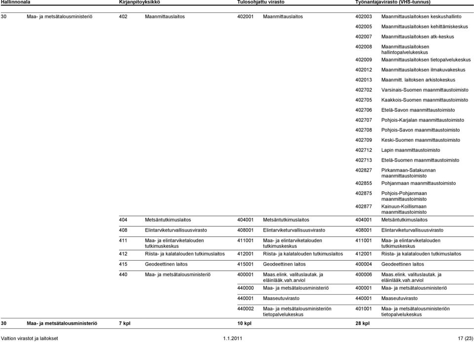 laitoksen arkistokeskus 402702 Varsinais-Suomen maanmittaustoimisto 402705 Kaakkois-Suomen maanmittaustoimisto 402706 Etelä-Savon maanmittaustoimisto 402707 Pohjois-Karjalan maanmittaustoimisto