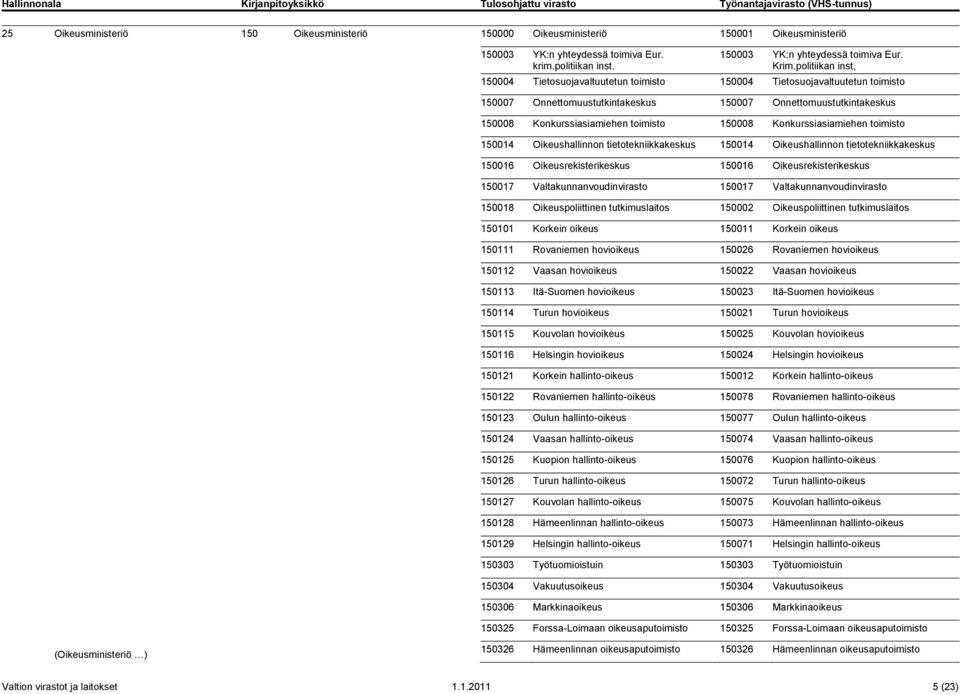 150008 Konkurssiasiamiehen toimisto 150014 Oikeushallinnon tietotekniikkakeskus 150014 Oikeushallinnon tietotekniikkakeskus 150016 Oikeusrekisterikeskus 150016 Oikeusrekisterikeskus 150017