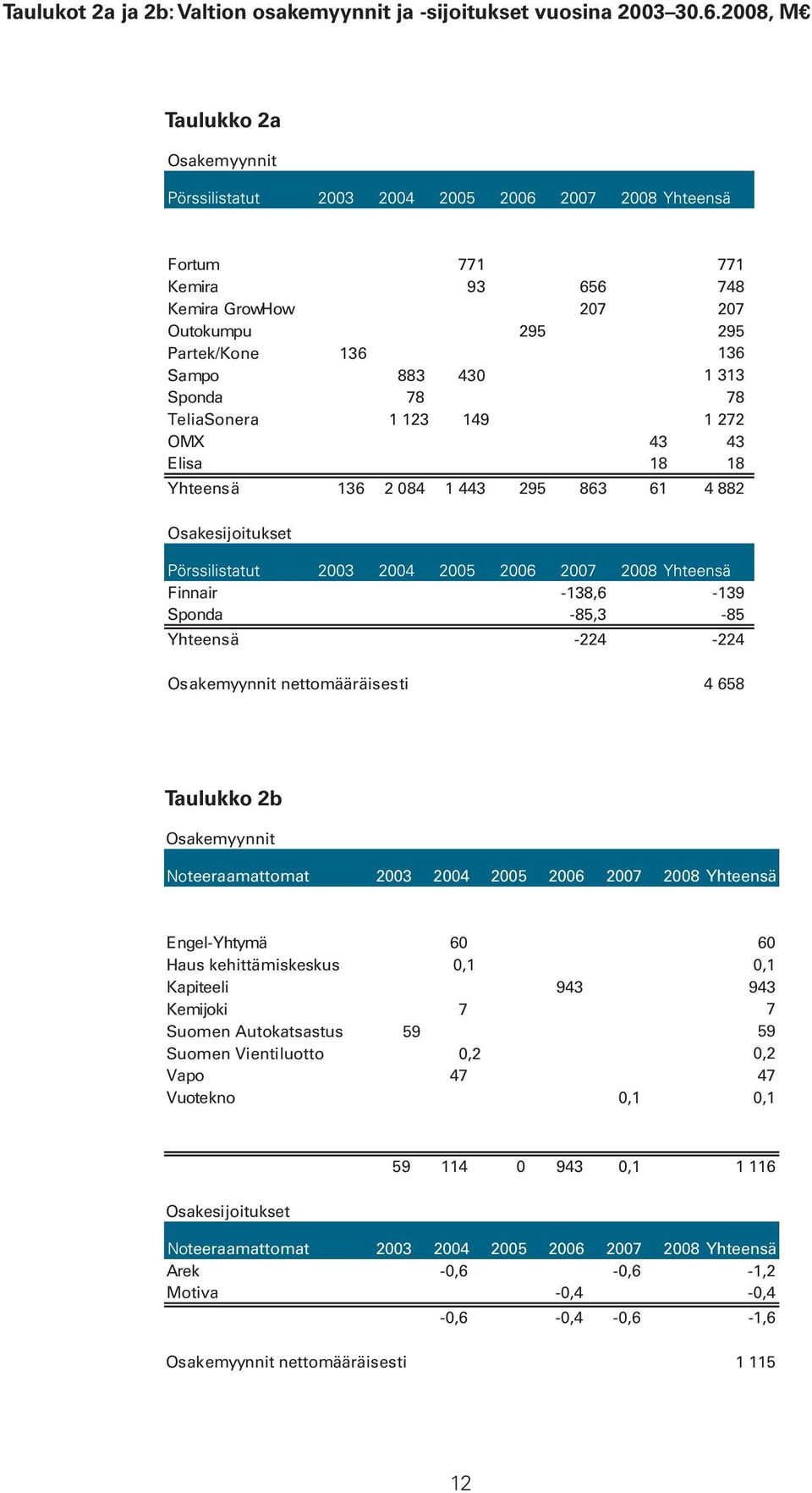 Elisa 18 18 Yhteensä Osakesijoitukset 136 2 084 1 443 295 863 61 4 882 Finnair -138,6-139 Sponda -85,3-85 Yhteensä -224-224 Osakemyynnit nettomääräisesti 4 658 Taulukko 2b Osakemyynnit teeraamattomat