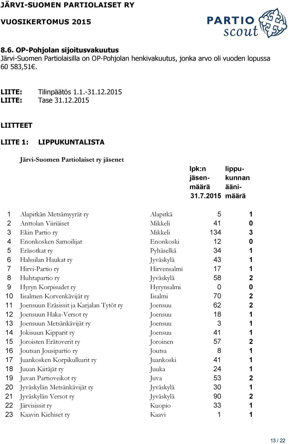 2015 määrä 1 Alapitkän Metsämyyrät ry Alapitkä 5 1 2 Anttolan Viiriäiset Mikkeli 41 0 3 Ekin Partio ry Mikkeli 134 3 4 Enonkosken Samoilijat Enonkoski 12 0 5 Eräsotkat ry Pyhäselkä 34 1 6 Halssilan